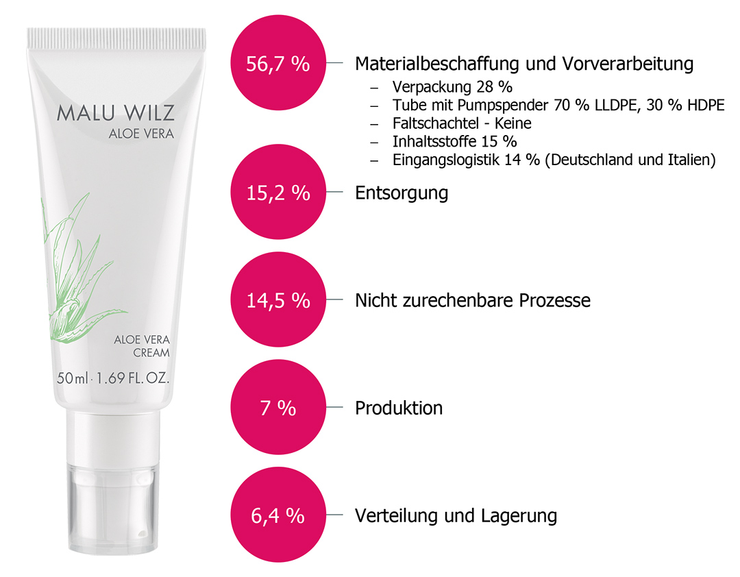 Product Carbon Print Malu Wilz Aloe Vera Cream