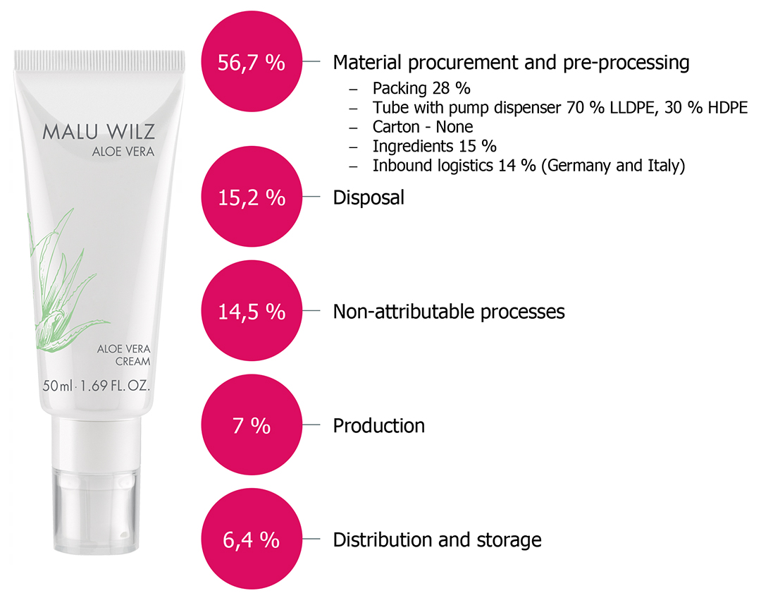 Product Carbon Print Malu Wilz Aloe Vera Cream